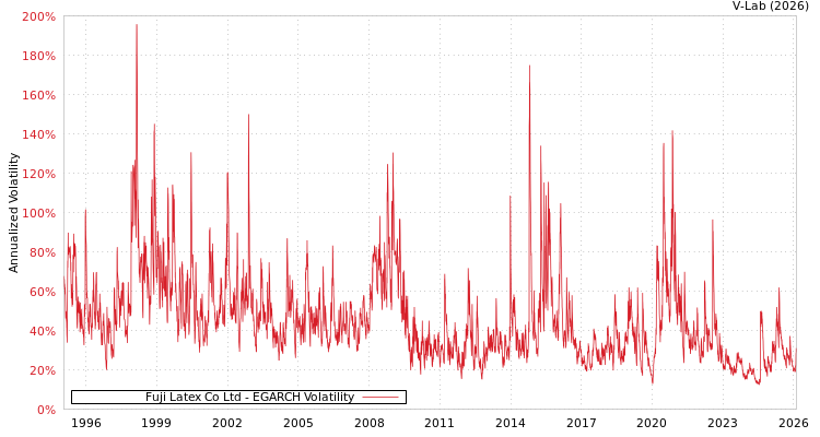 graph of Fuji Latex Co Ltd EGARCH