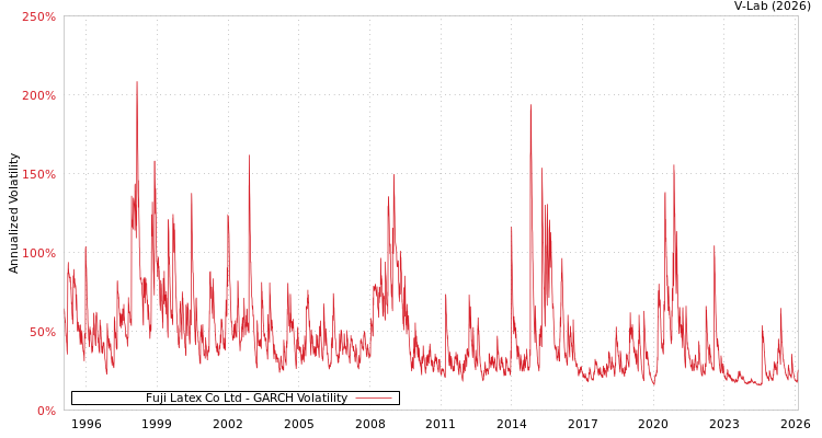 graph of Fuji Latex Co Ltd GARCH