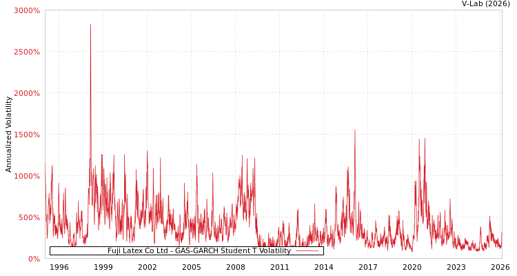 graph of Fuji Latex Co Ltd GAS-GARCH-T