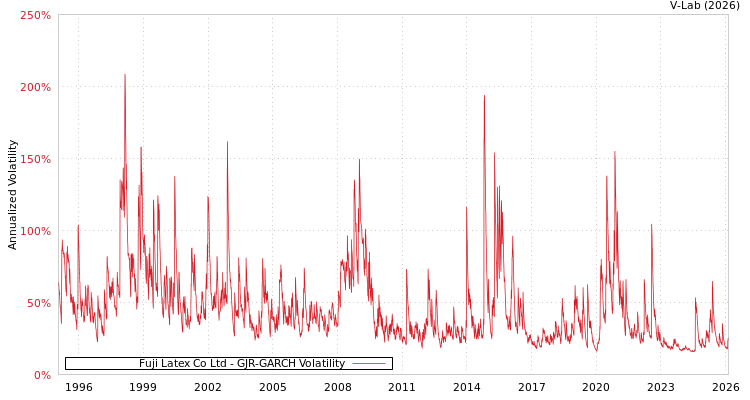 graph of Fuji Latex Co Ltd GJR-GARCH