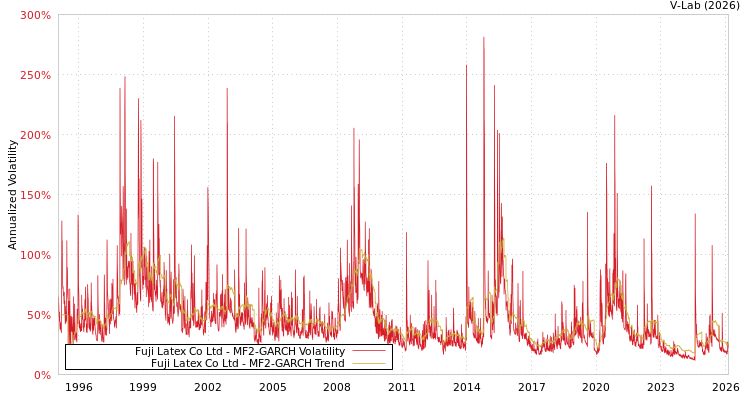 graph of Fuji Latex Co Ltd MF2-GARCH