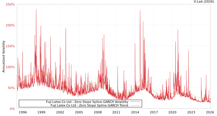 graph of Fuji Latex Co Ltd S0GARCH