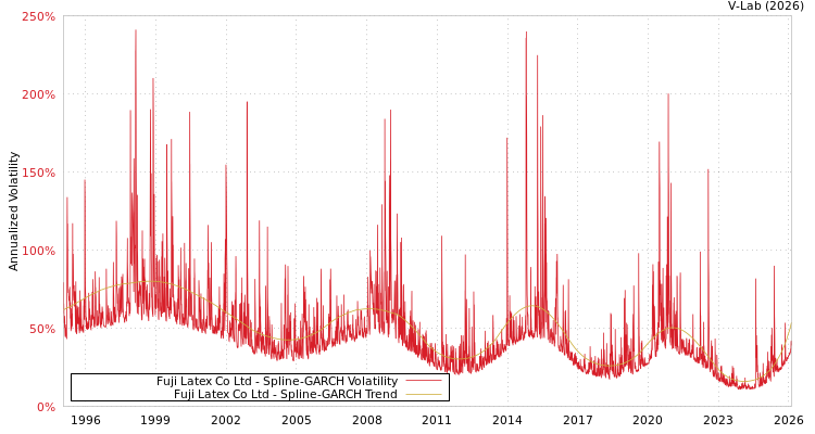 graph of Fuji Latex Co Ltd SGARCH