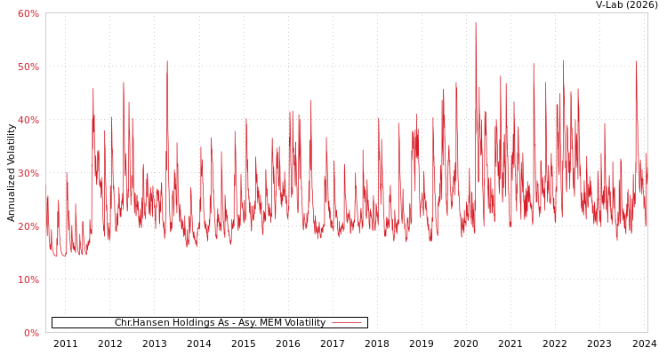 graph of Chr.Hansen Holdings As AMEM