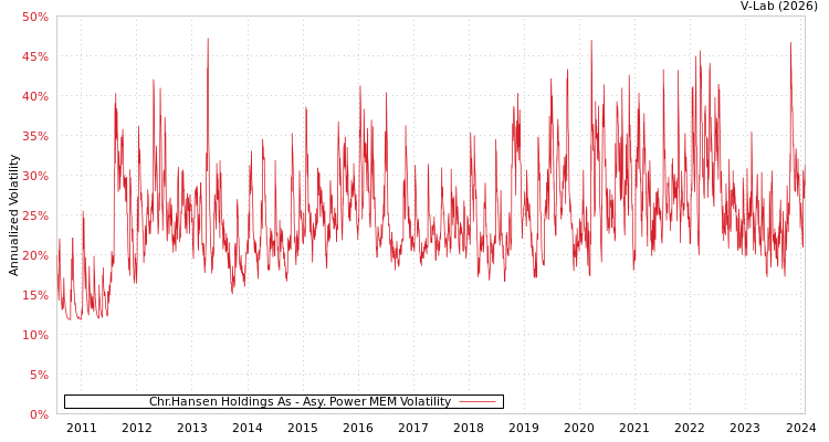 graph of Chr.Hansen Holdings As APMEM