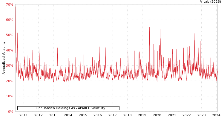 graph of Chr.Hansen Holdings As APARCH