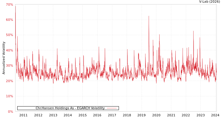 graph of Chr.Hansen Holdings As EGARCH