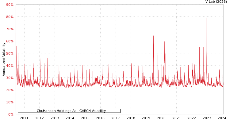 graph of Chr.Hansen Holdings As GARCH