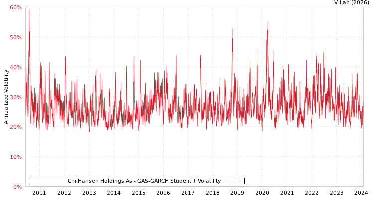 graph of Chr.Hansen Holdings As GAS-GARCH-T