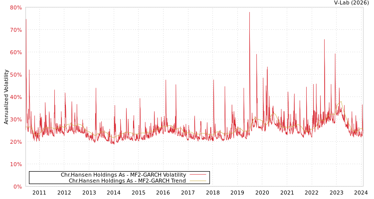 graph of Chr.Hansen Holdings As MF2-GARCH