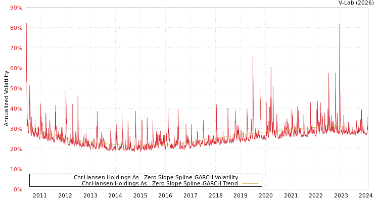 graph of Chr.Hansen Holdings As S0GARCH