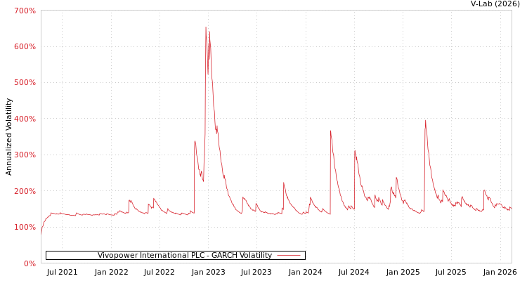 graph of Vivopower International PLC GARCH
