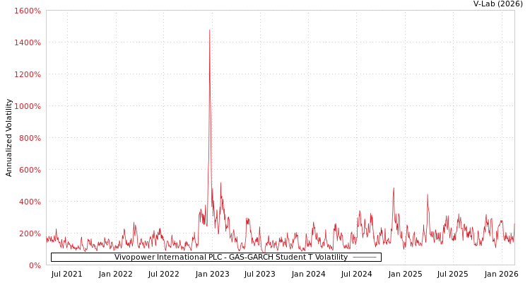 graph of Vivopower International PLC GAS-GARCH-T