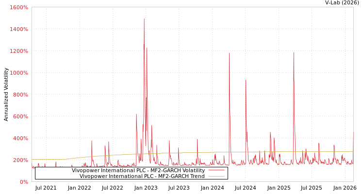 graph of Vivopower International PLC MF2-GARCH