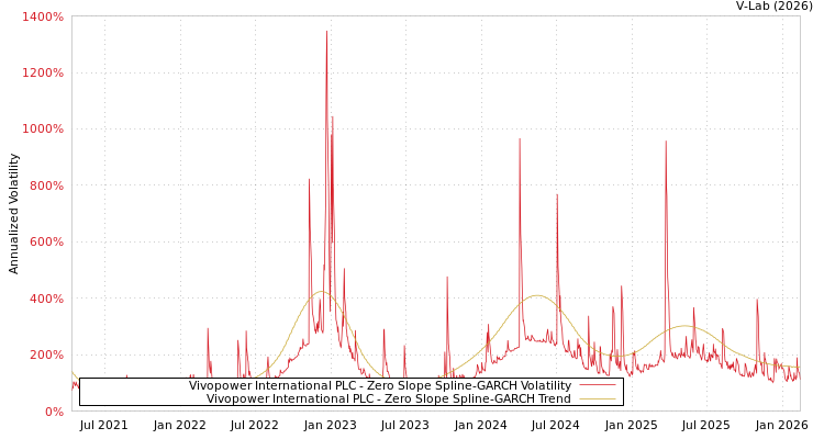 graph of Vivopower International PLC S0GARCH