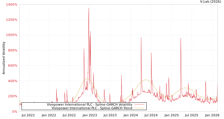 graph of Vivopower International PLC SGARCH