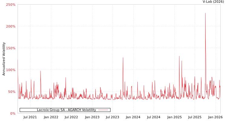 graph of Lacroix Group SA AGARCH