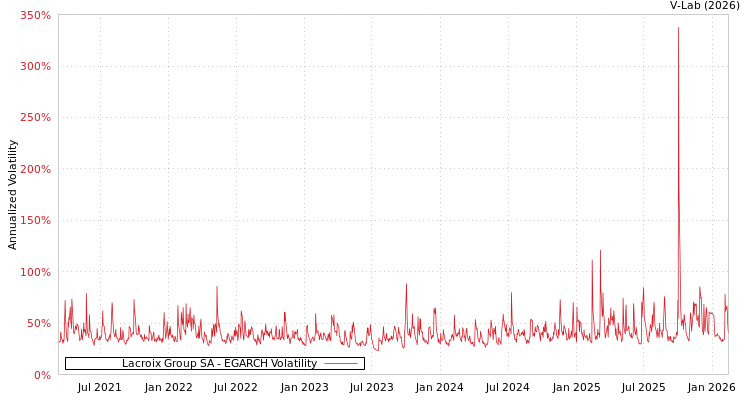 graph of Lacroix Group SA EGARCH