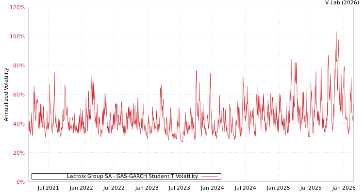 graph of Lacroix Group SA GAS-GARCH-T