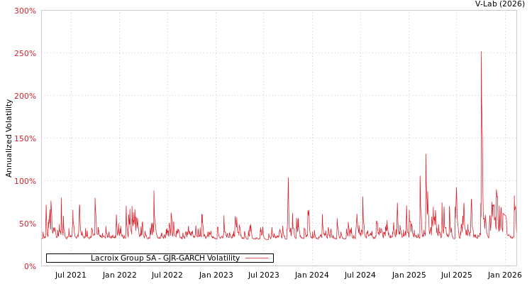 graph of Lacroix Group SA GJR-GARCH