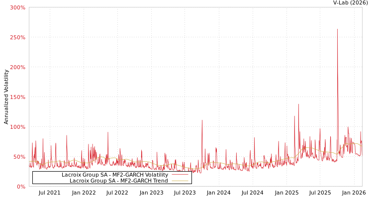 graph of Lacroix Group SA MF2-GARCH