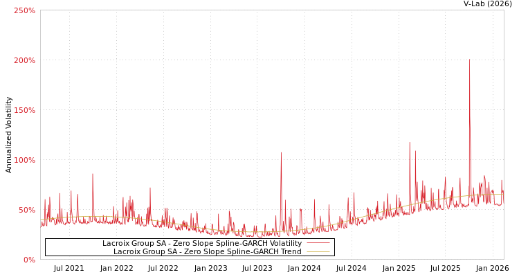 graph of Lacroix Group SA S0GARCH
