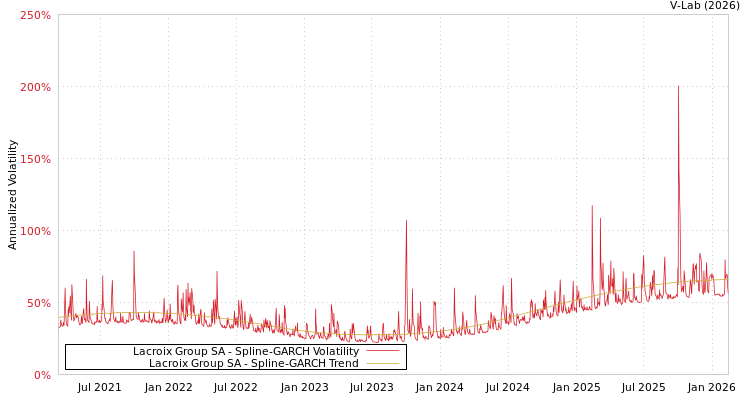 graph of Lacroix Group SA SGARCH