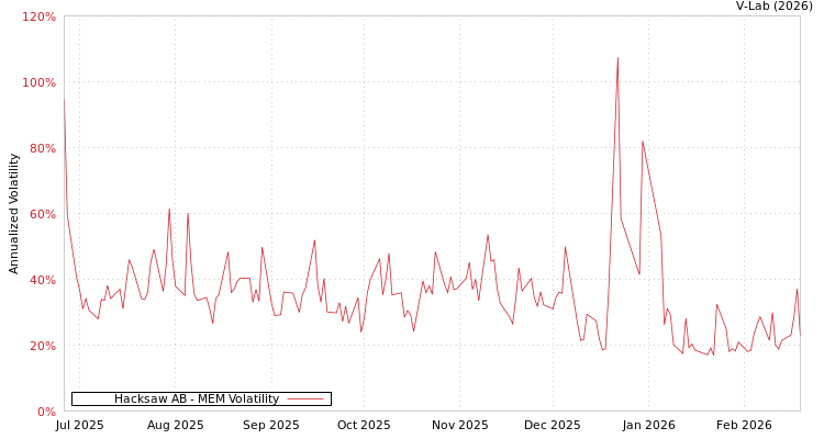 graph of Hacksaw AB MEM