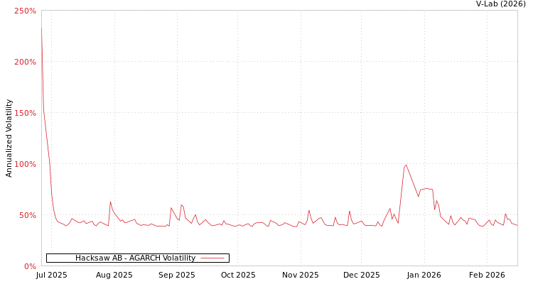 graph of Hacksaw AB AGARCH