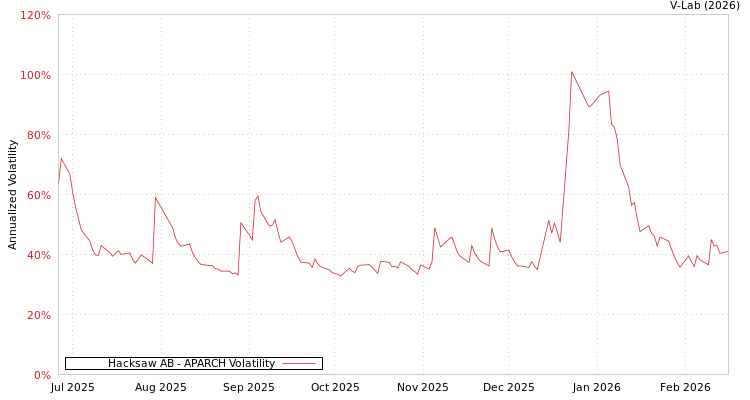 graph of Hacksaw AB APARCH