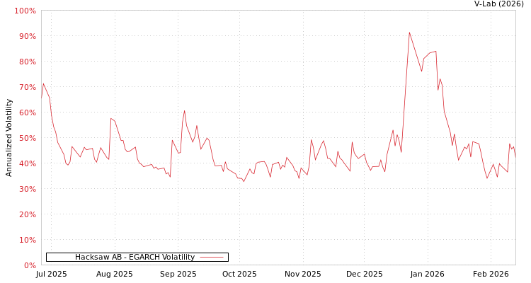 graph of Hacksaw AB EGARCH