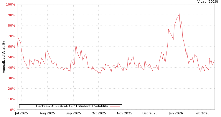 graph of Hacksaw AB GAS-GARCH-T
