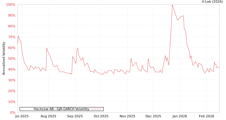 graph of Hacksaw AB GJR-GARCH