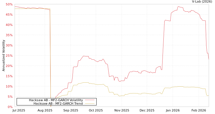 graph of Hacksaw AB MF2-GARCH