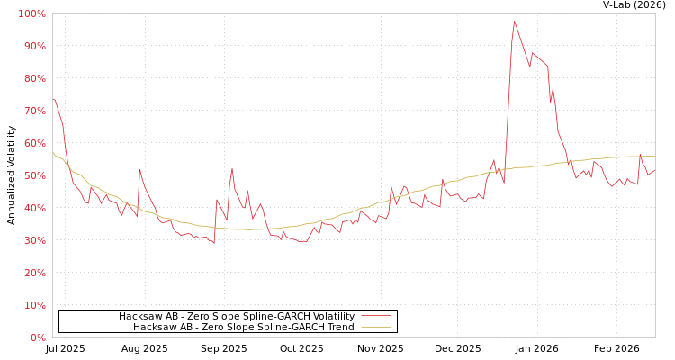 graph of Hacksaw AB S0GARCH