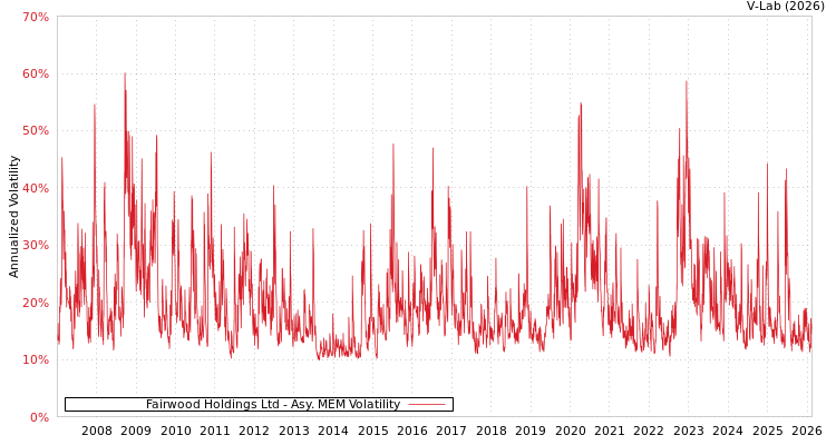 graph of Fairwood Holdings Ltd AMEM