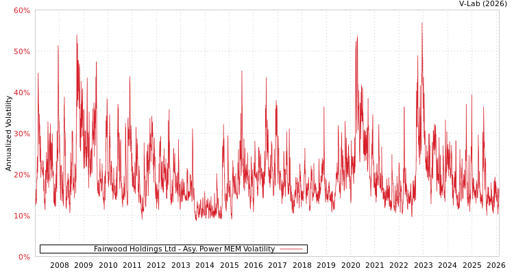 graph of Fairwood Holdings Ltd APMEM
