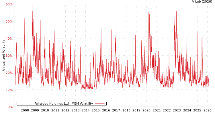 graph of Fairwood Holdings Ltd MEM