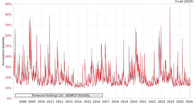 graph of Fairwood Holdings Ltd AGARCH