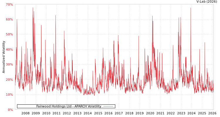 graph of Fairwood Holdings Ltd APARCH