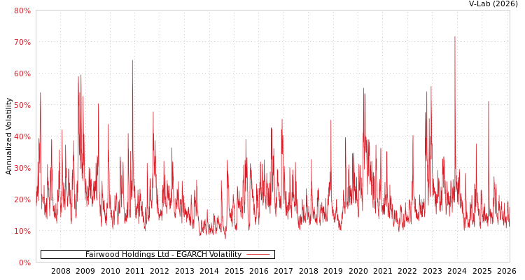 graph of Fairwood Holdings Ltd EGARCH