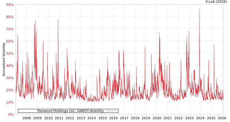 graph of Fairwood Holdings Ltd GARCH