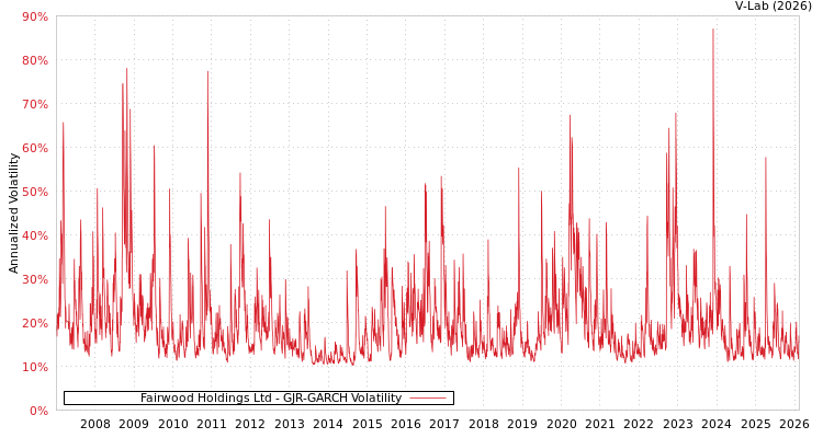 graph of Fairwood Holdings Ltd GJR-GARCH