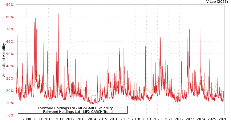 graph of Fairwood Holdings Ltd MF2-GARCH