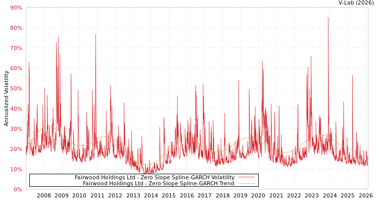 graph of Fairwood Holdings Ltd S0GARCH