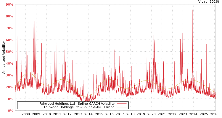 graph of Fairwood Holdings Ltd SGARCH