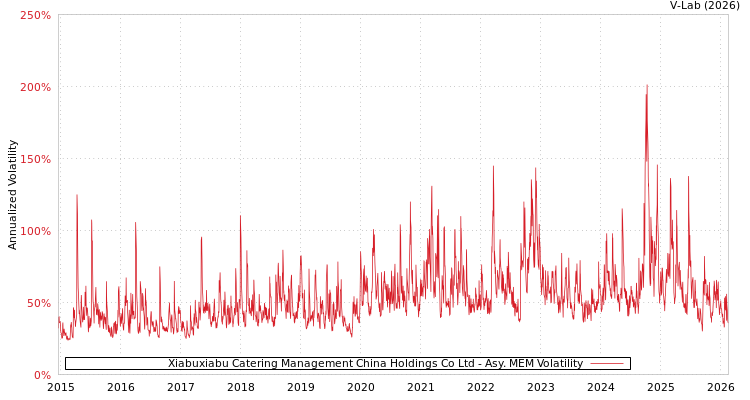 graph of Xiabuxiabu Catering Management China Holdings Co Ltd AMEM