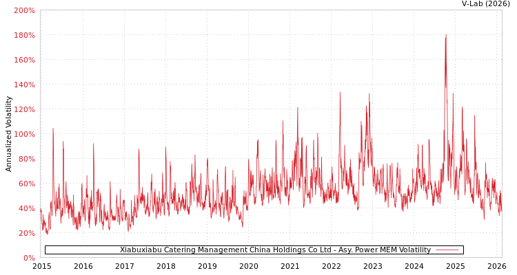 graph of Xiabuxiabu Catering Management China Holdings Co Ltd APMEM