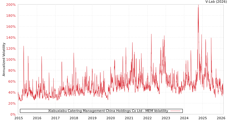 graph of Xiabuxiabu Catering Management China Holdings Co Ltd MEM