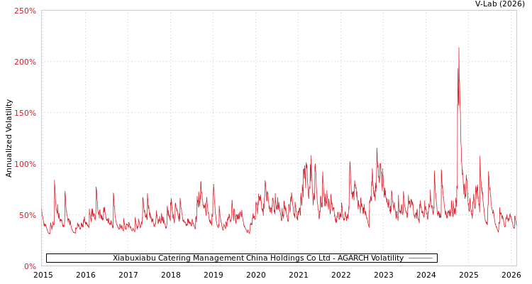 graph of Xiabuxiabu Catering Management China Holdings Co Ltd AGARCH
